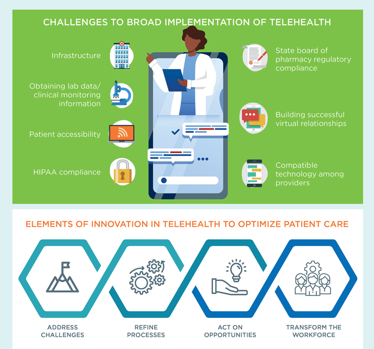 ASHP PELA Telehealth Innovations Infographic