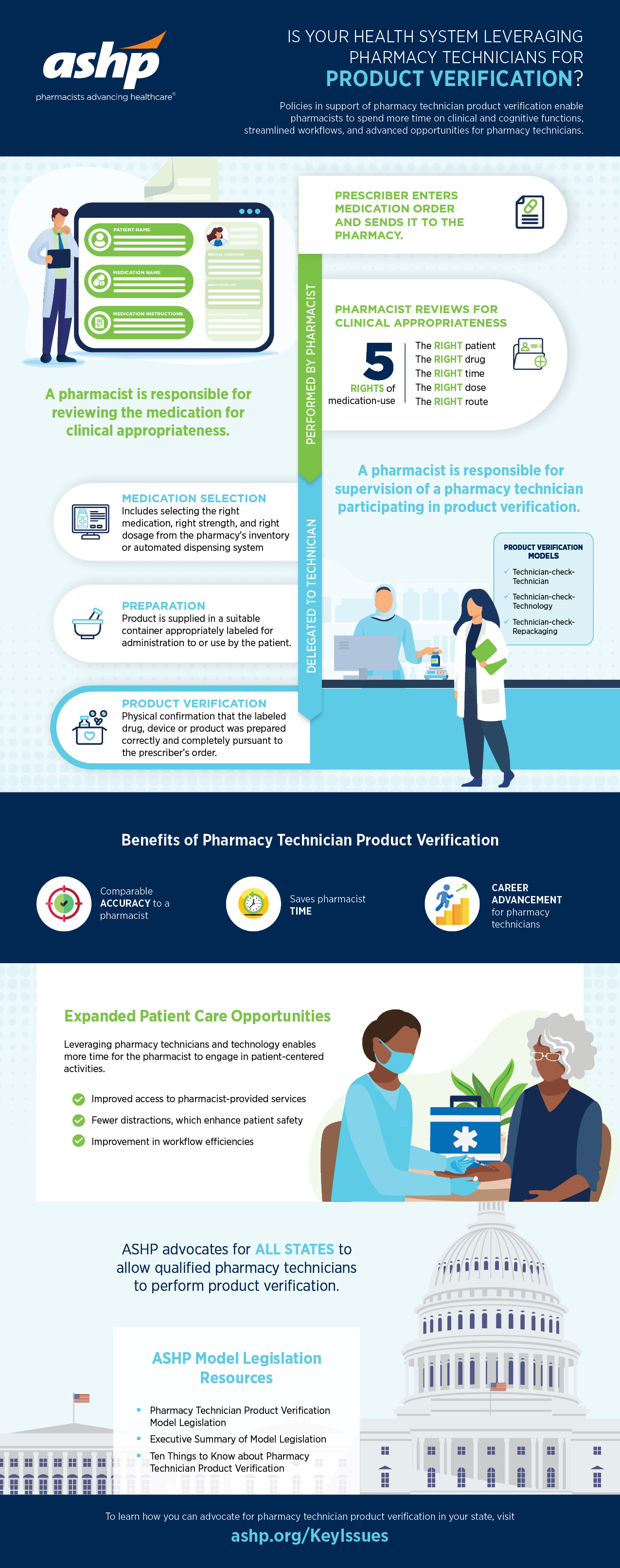 Pharmacy Technician Product Verification Infographic