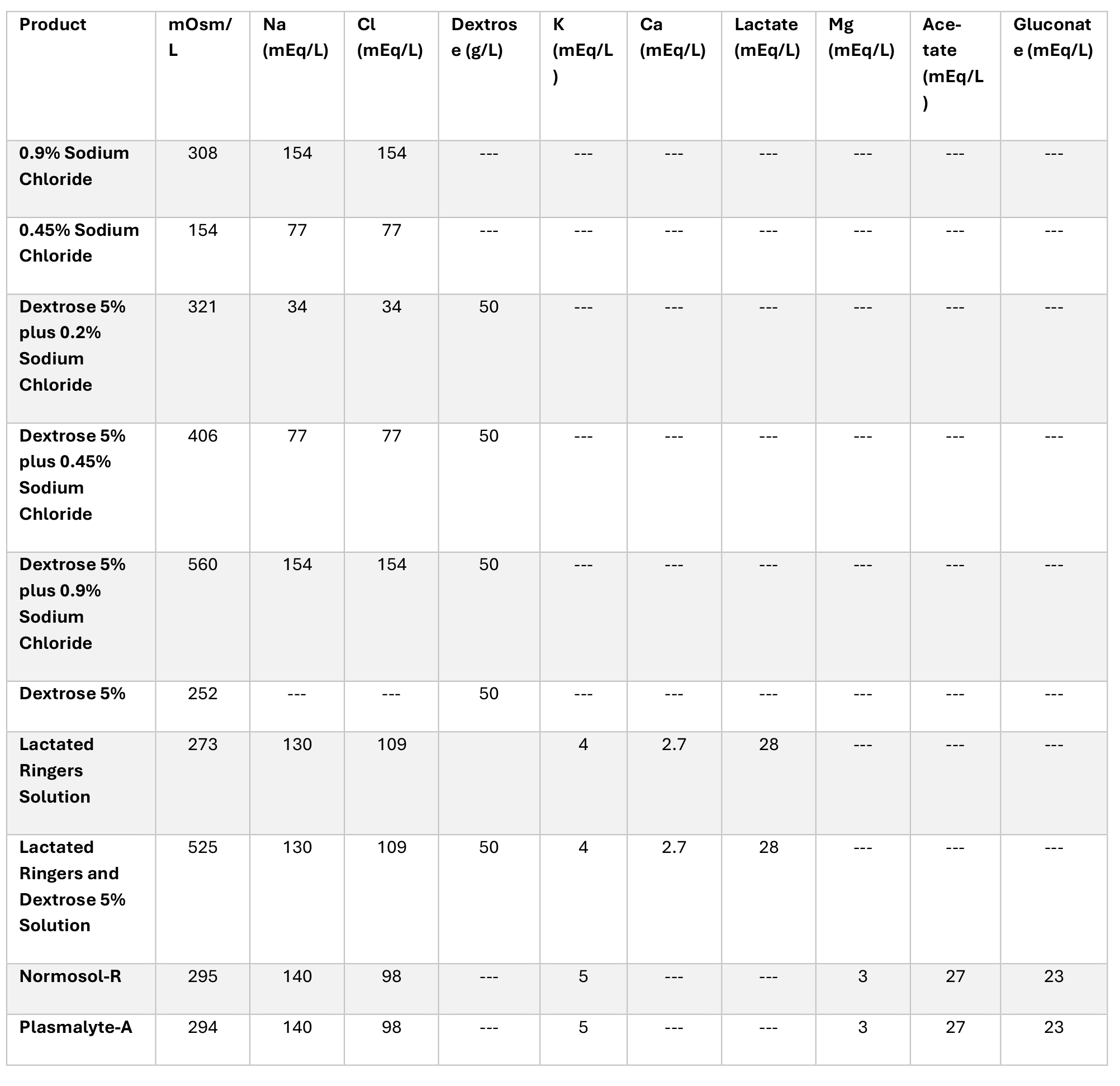 Fluid Shortages Table 1