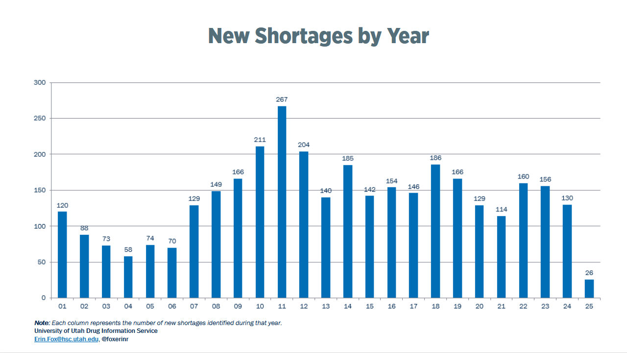 National Drug Shortages: New Shortages by Year - January 2001 to December 2025