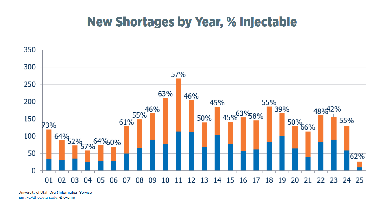 National Drug Shortages: New Shortages by Year - January 2001 to December 2025, % Injectable