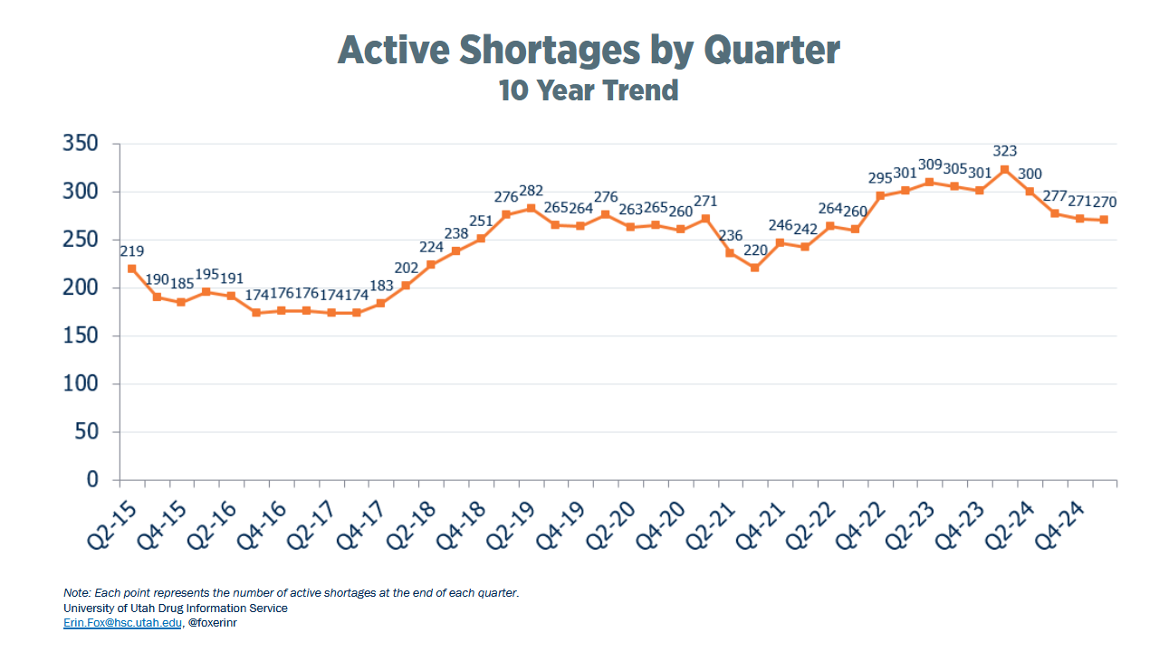 National Drug Shortages – Active Shortages by Quarter - 10 Year Trend