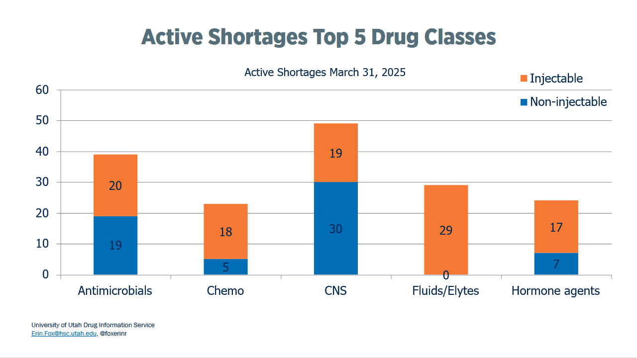 Active Shortages: Top 5 Drug Classes  Active Shortages - December 31, 2025
