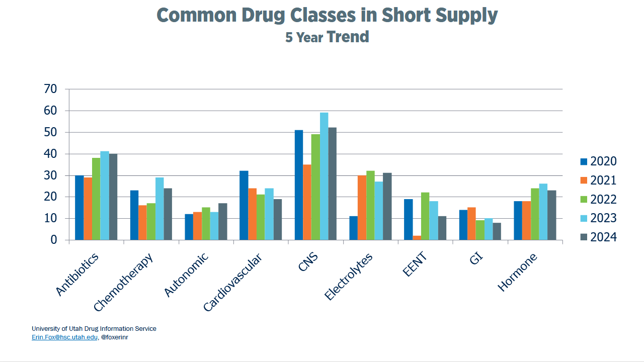 Common Drug Classes in Short Supply – 5 Year Trend