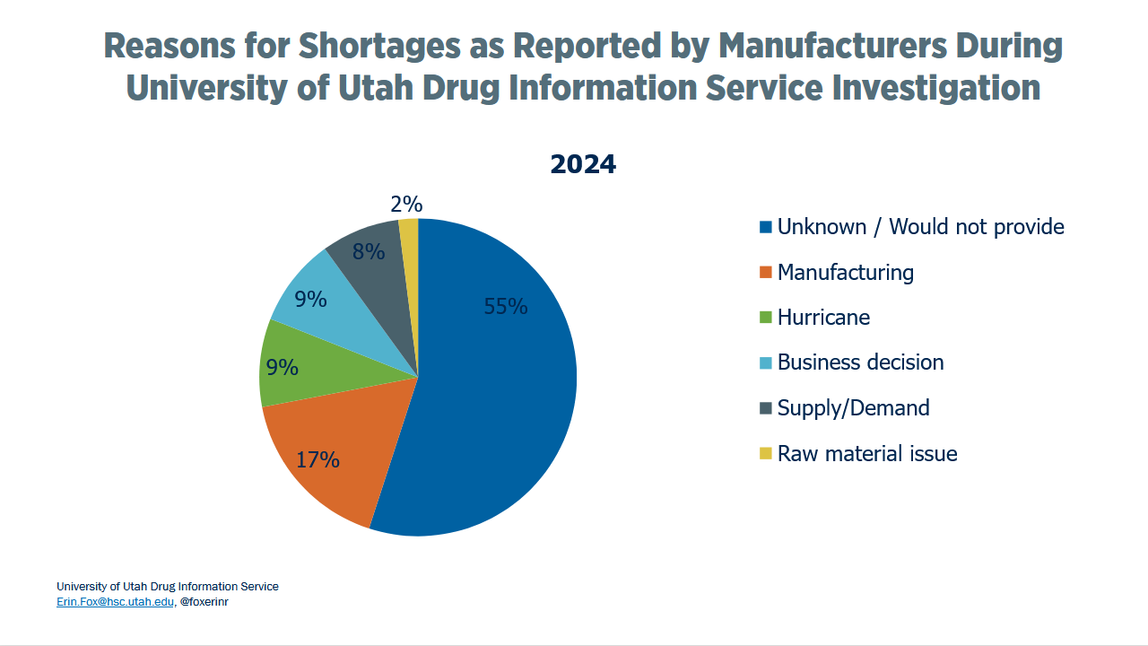 Reasons for Shortages as Reported by Manufacturers During UUDIS Investigation