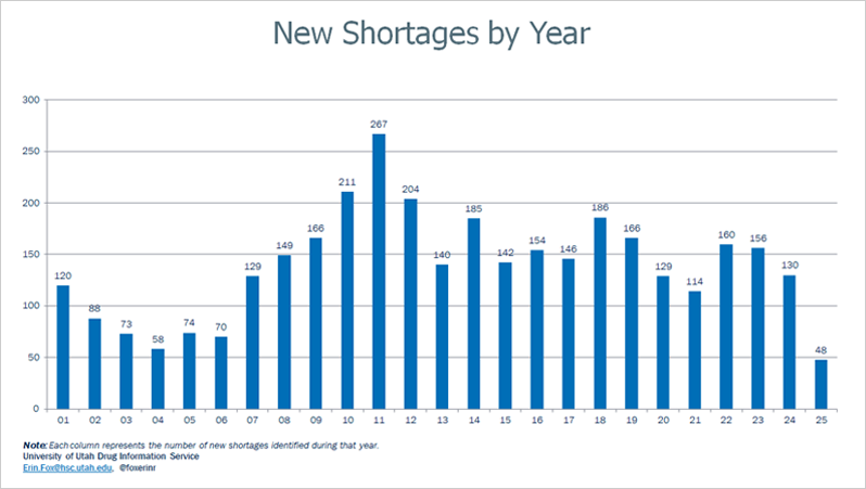 National Drug Shortages: New Shortages by Year - January 2001 to June 2024