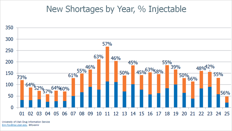 National Drug Shortages: New Shortages by Year, % Injectable