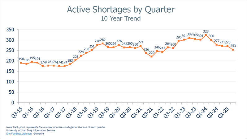 National Drug Shortages: Active Shortages by Quarter - 10 Year Trend