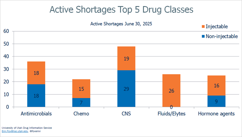 National Drug Shortages: Active Shortages Top 5 Drug Classes - Active Shortages June 30, 2025
