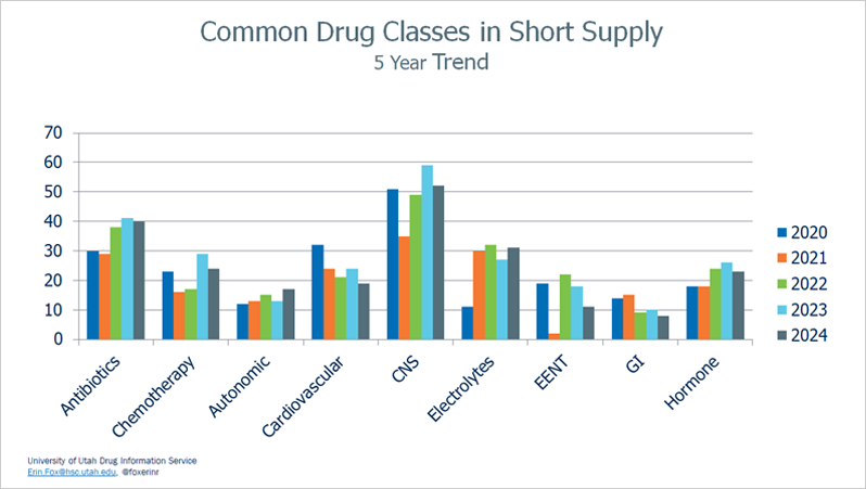 National Drug Shortages: Common Drug Classes in Short Supply - 5 Year Trend