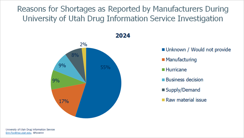 National Drug Shortages: Reasons for Shortages as Reported by Manufacturers During University of Utah Drug Information Service Investigation