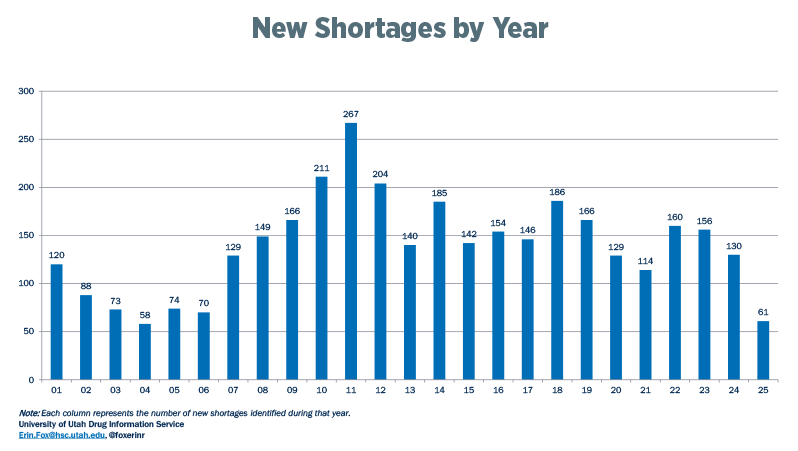 National Drug Shortages: New Shortages by Year - January 2001 to September 2025