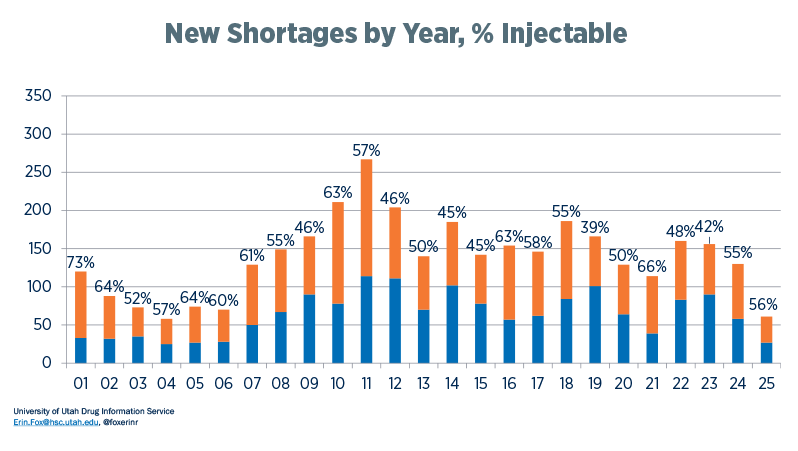 National Drug Shortages: New Shortages by Year, % Injectable