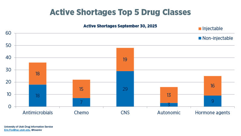 National Drug Shortages: Active Shortages Top 5 Drug Classes - Active Shortages June 30, 2025
