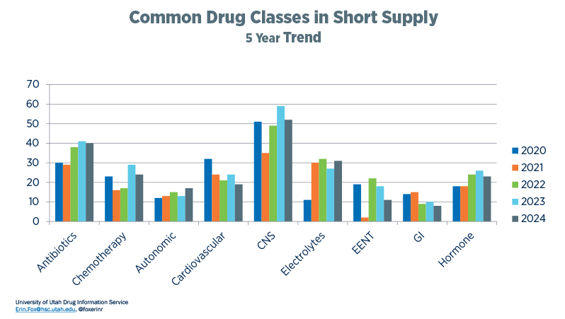National Drug Shortages: Common Drug Classes in Short Supply - 5 Year Trend