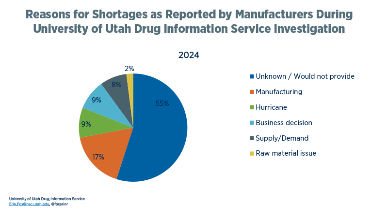 National Drug Shortages: Reasons for Shortages as Reported by Manufacturers During University of Utah Drug Information Service Investigation
