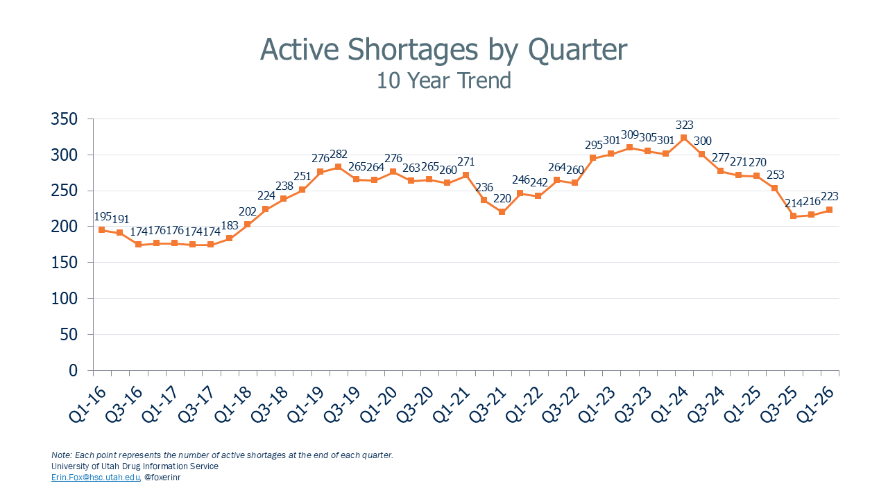 National Drug Shortages: Active Shortages by Quarter - 10 Year Trend