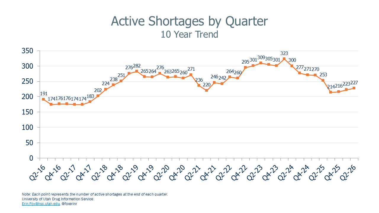 National Drug Shortages: Active Shortages by Quarter - 10 Year Trend