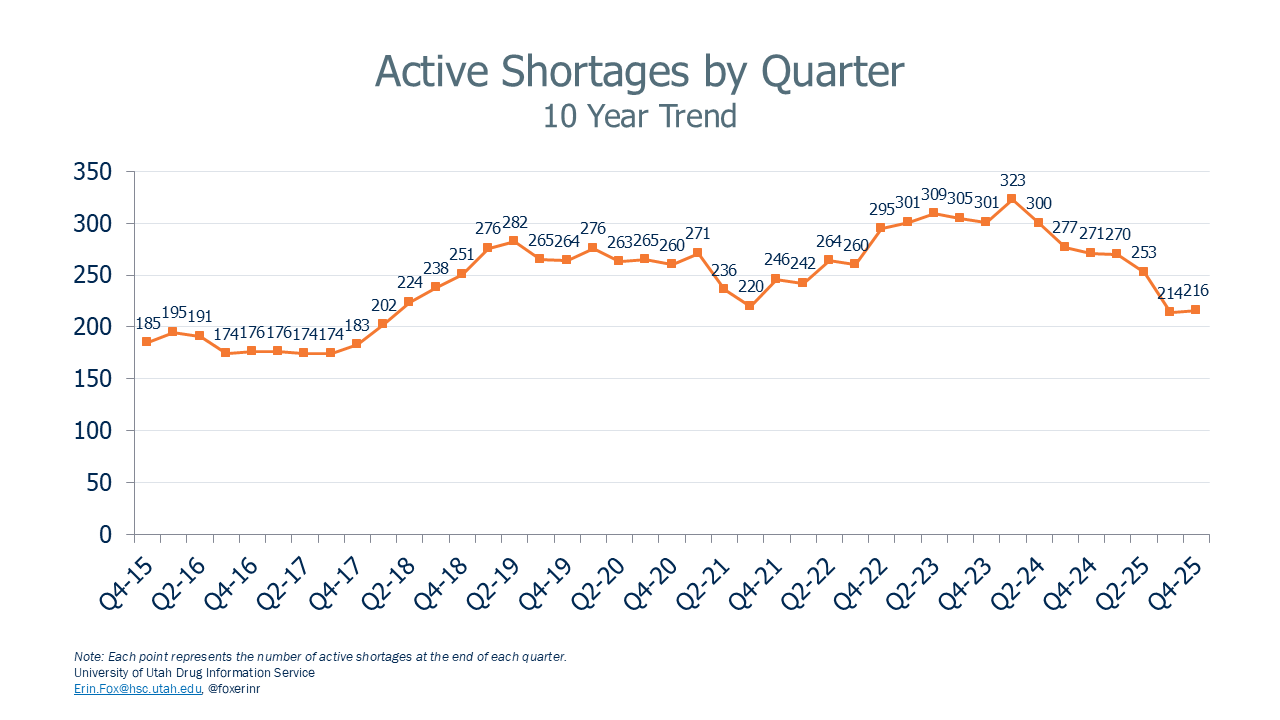 National Drug Shortages: Active Shortages by Quarter - 10 Year Trend