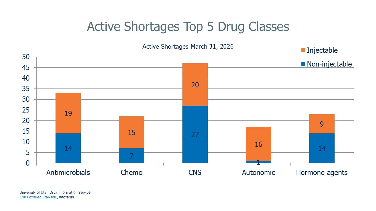 National Drug Shortages: Active Shortages Top 5 Drug Classes - Active Shortages March 31, 2026