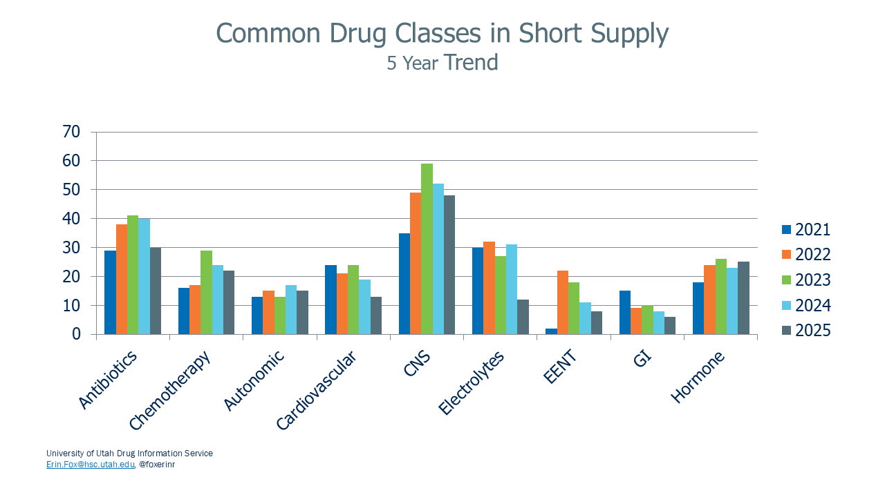 National Drug Shortages: Common Drug Classes in Short Supply - 5 Year Trend