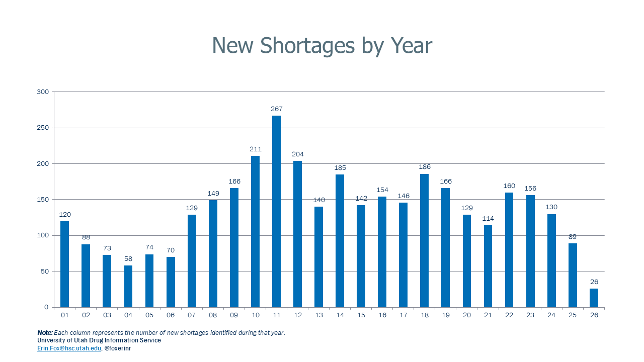 National Drug Shortages: New Shortages by Year