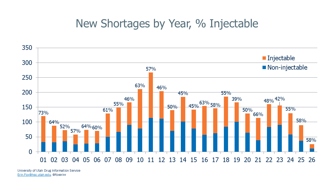 National Drug Shortages: New Shortages by Year, % Injectable