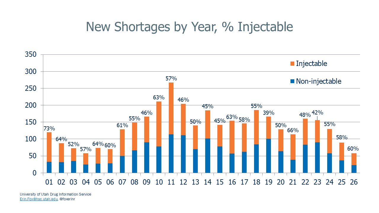 National Drug Shortages: New Shortages by Year, % Injectable