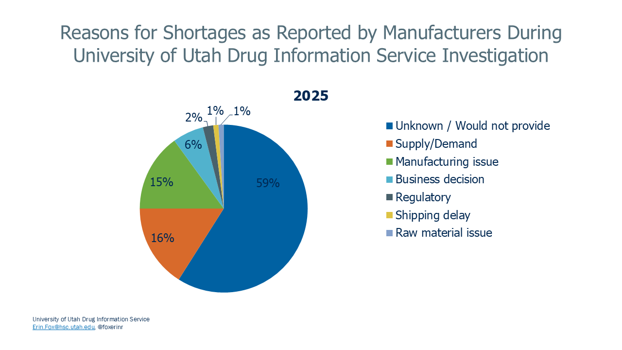 National Drug Shortages: Reasons for Shortages as Reported by Manufacturers During University of Utah Drug Information Service Investigation